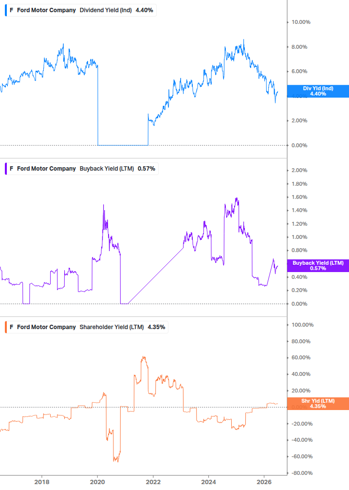 Shareholder Yield Chart