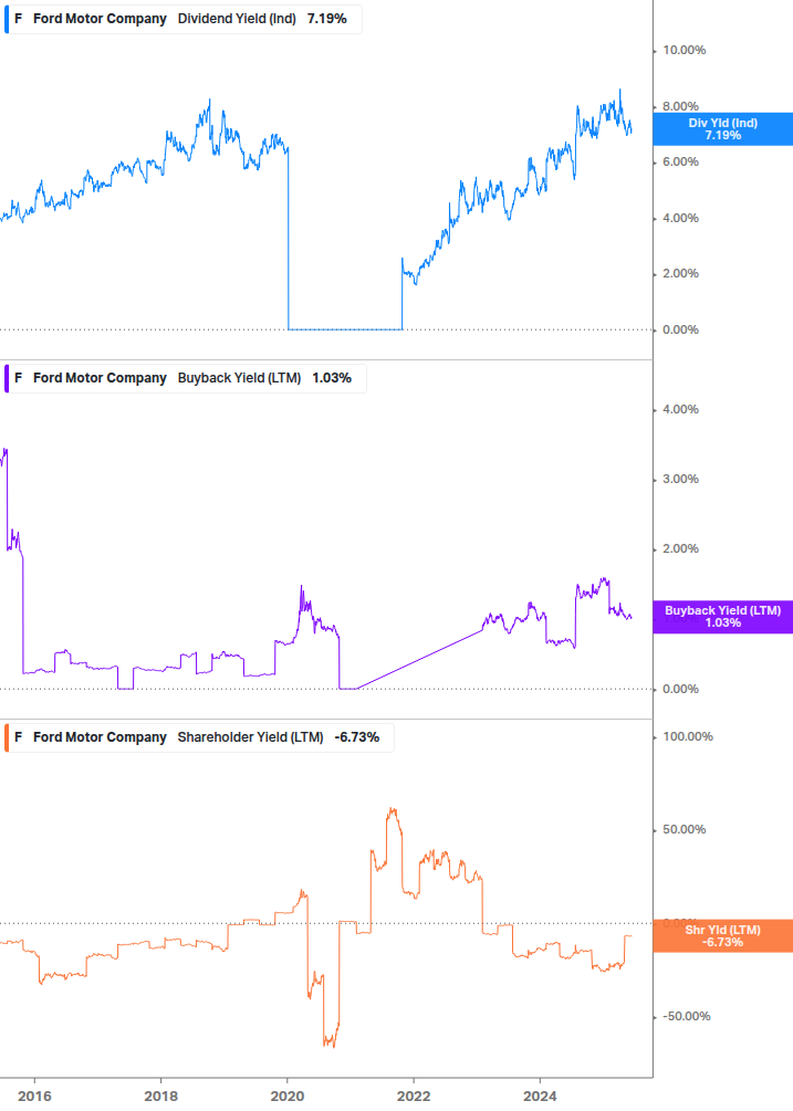 Shareholder Yield Chart