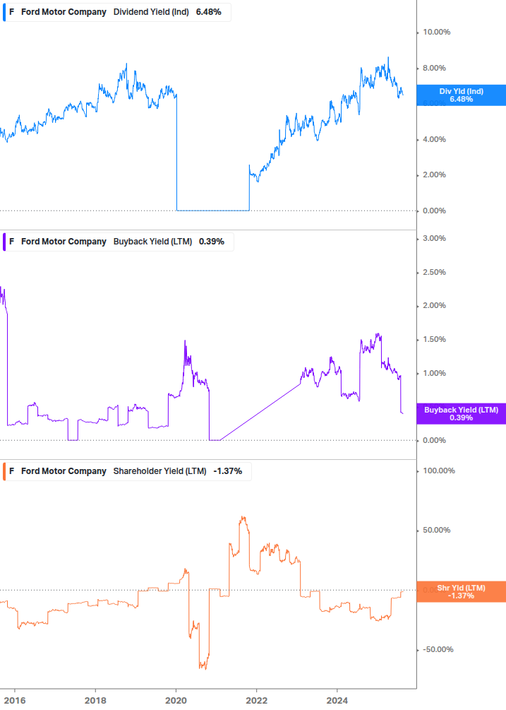 Shareholder Yield Chart
