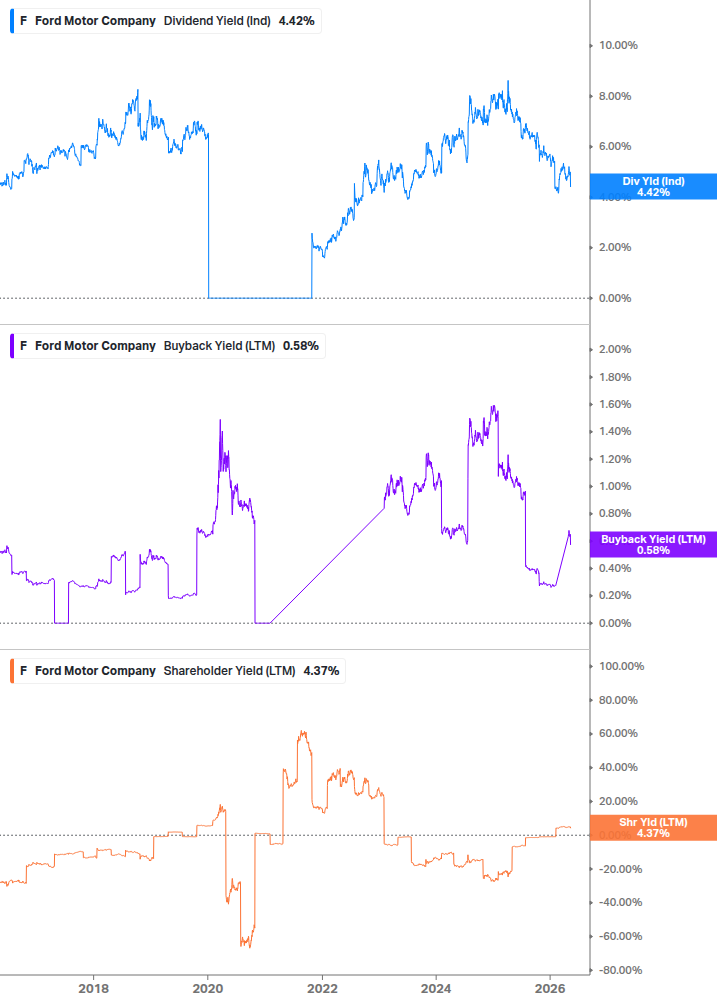 Shareholder Yield Chart