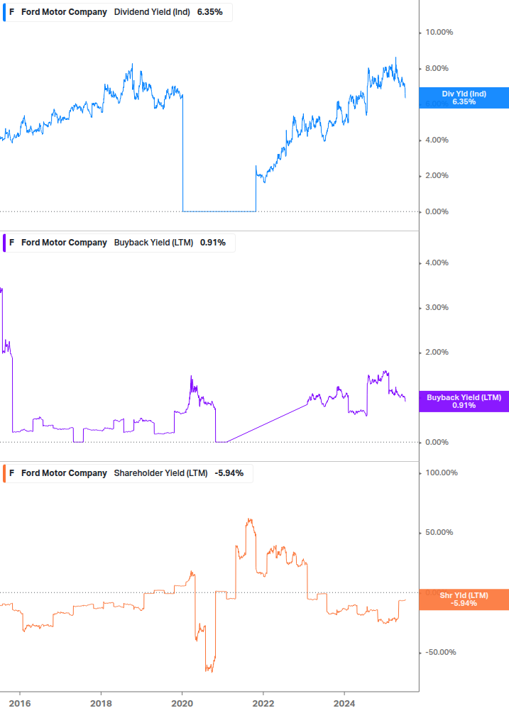 Shareholder Yield Chart