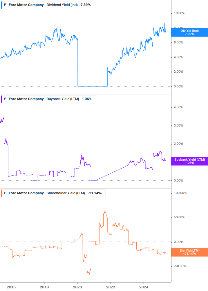 Shareholder Yield Chart