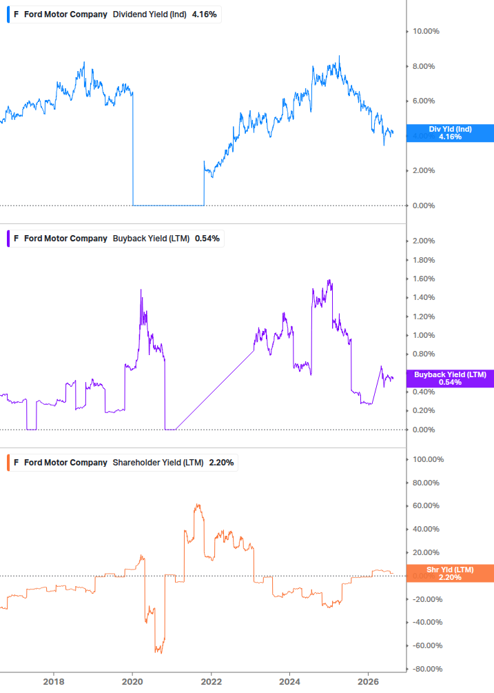 Shareholder Yield Chart