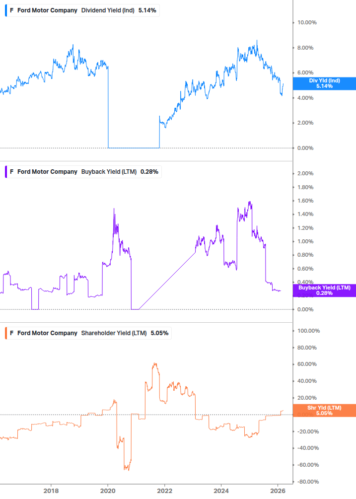 Shareholder Yield Chart
