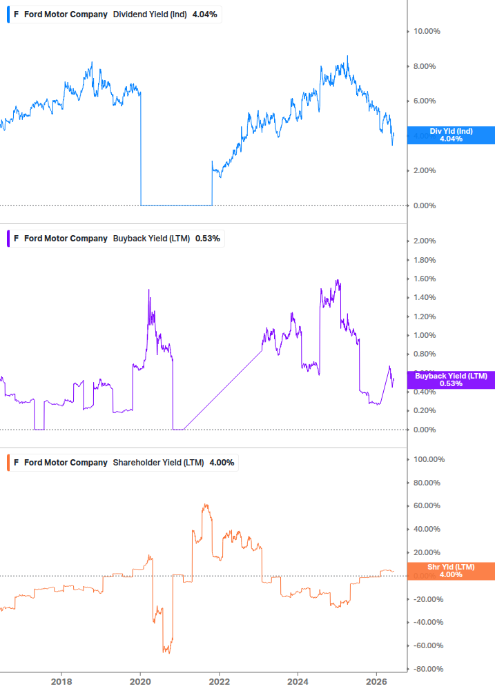 Shareholder Yield Chart