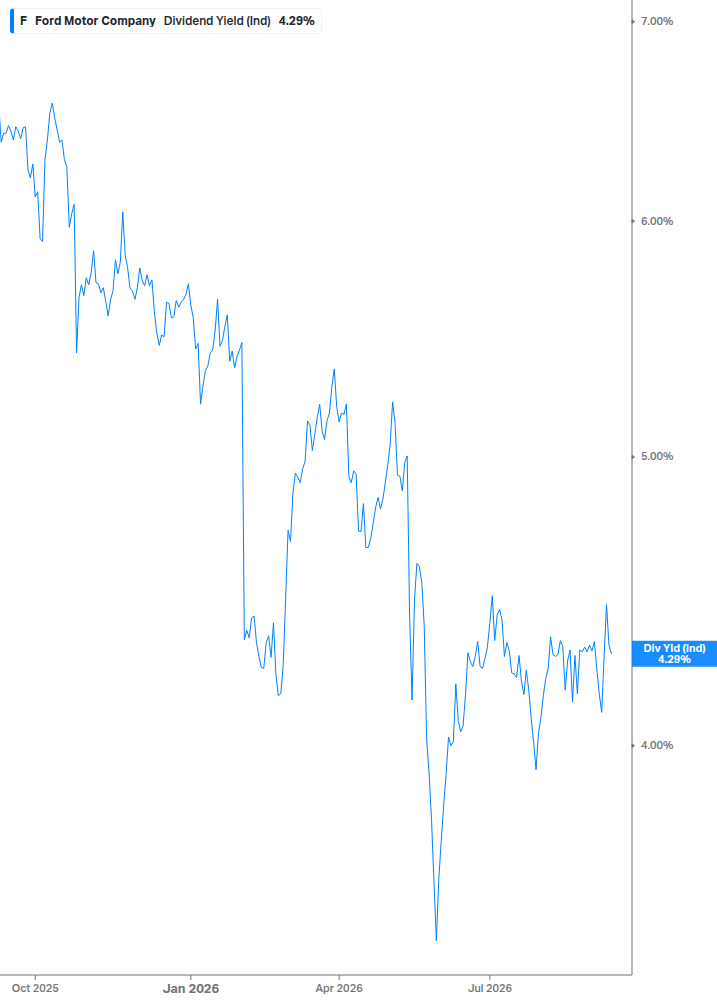 Dividend Yield Chart