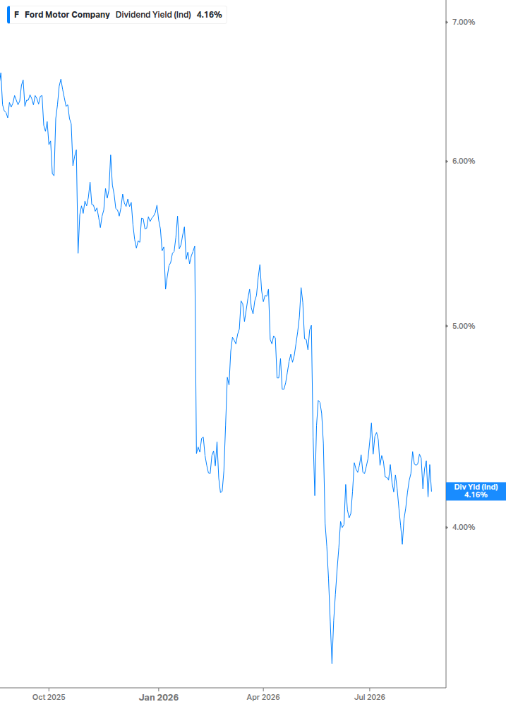 Dividend Yield Chart