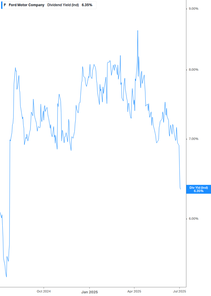 Dividend Yield Chart