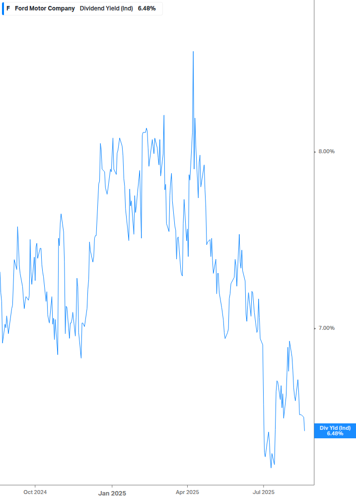 Dividend Yield Chart