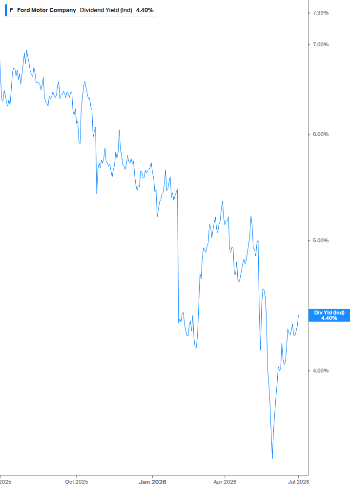 Dividend Yield Chart