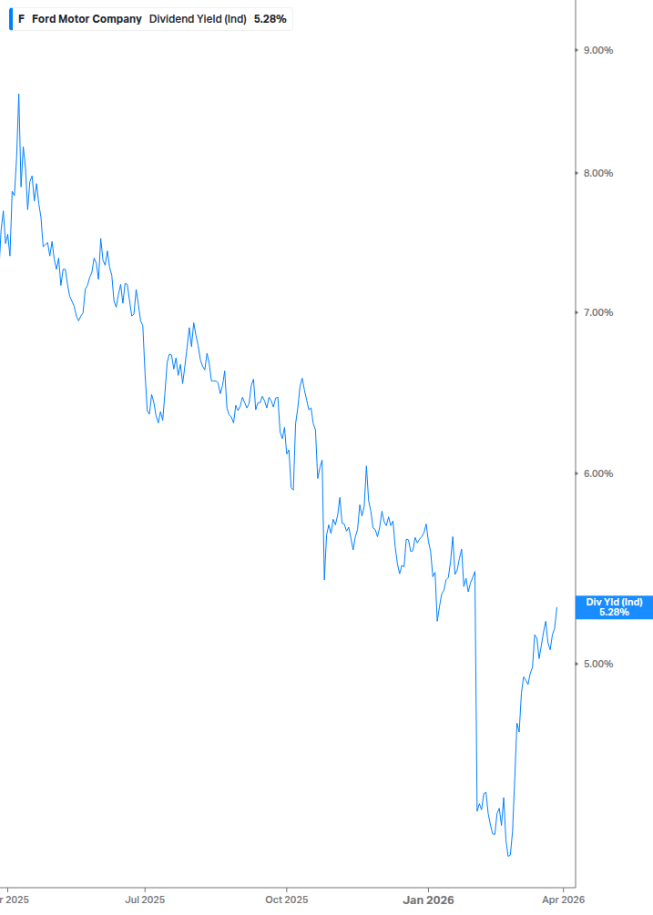 Dividend Yield Chart