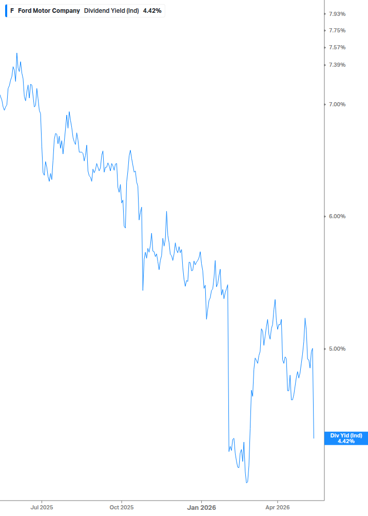 Dividend Yield Chart