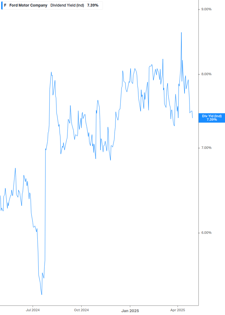 Dividend Yield Chart