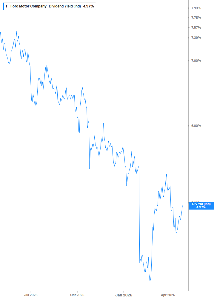 Dividend Yield Chart