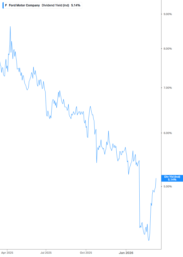 Dividend Yield Chart