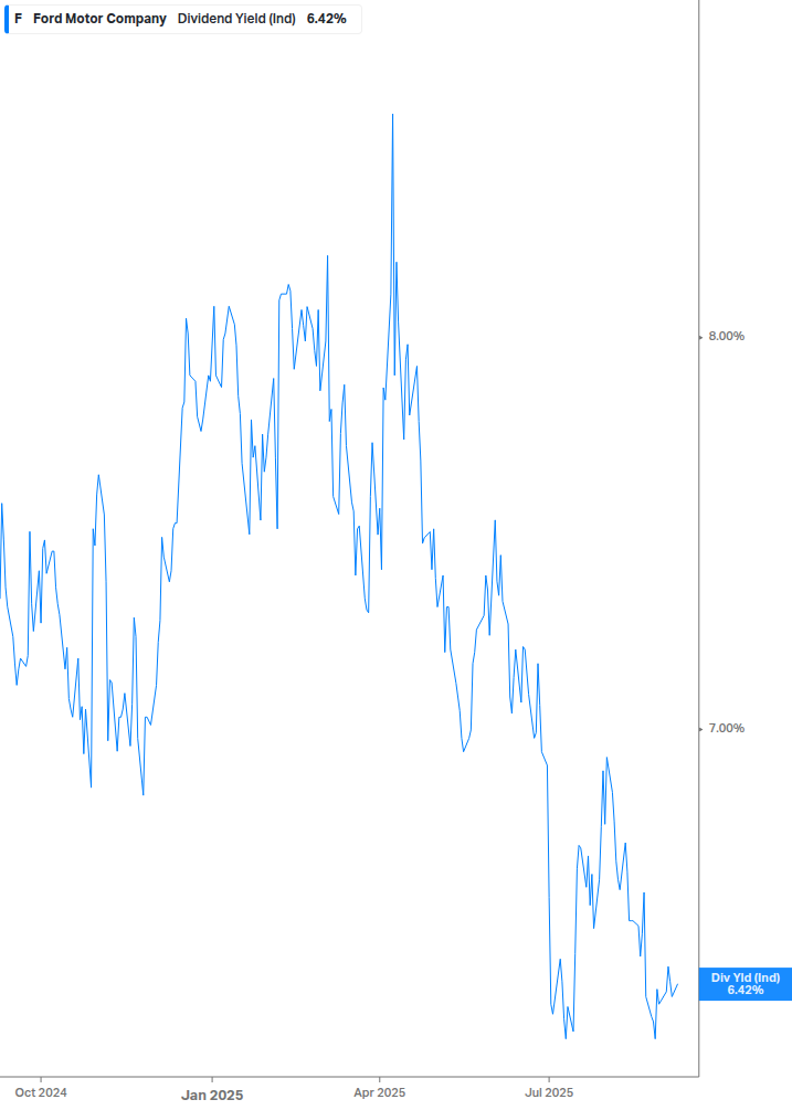 Dividend Yield Chart