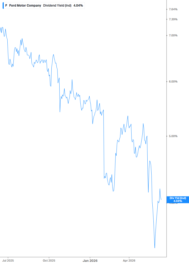 Dividend Yield Chart