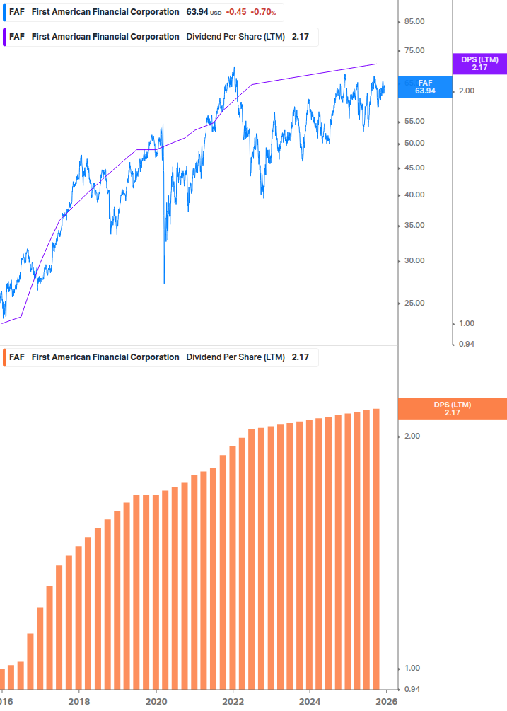 Dividend Growth Chart