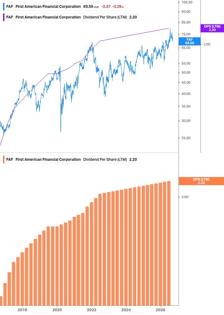 Dividend Growth Chart