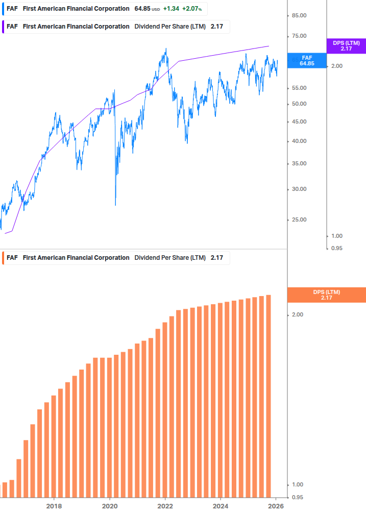 Dividend Growth Chart