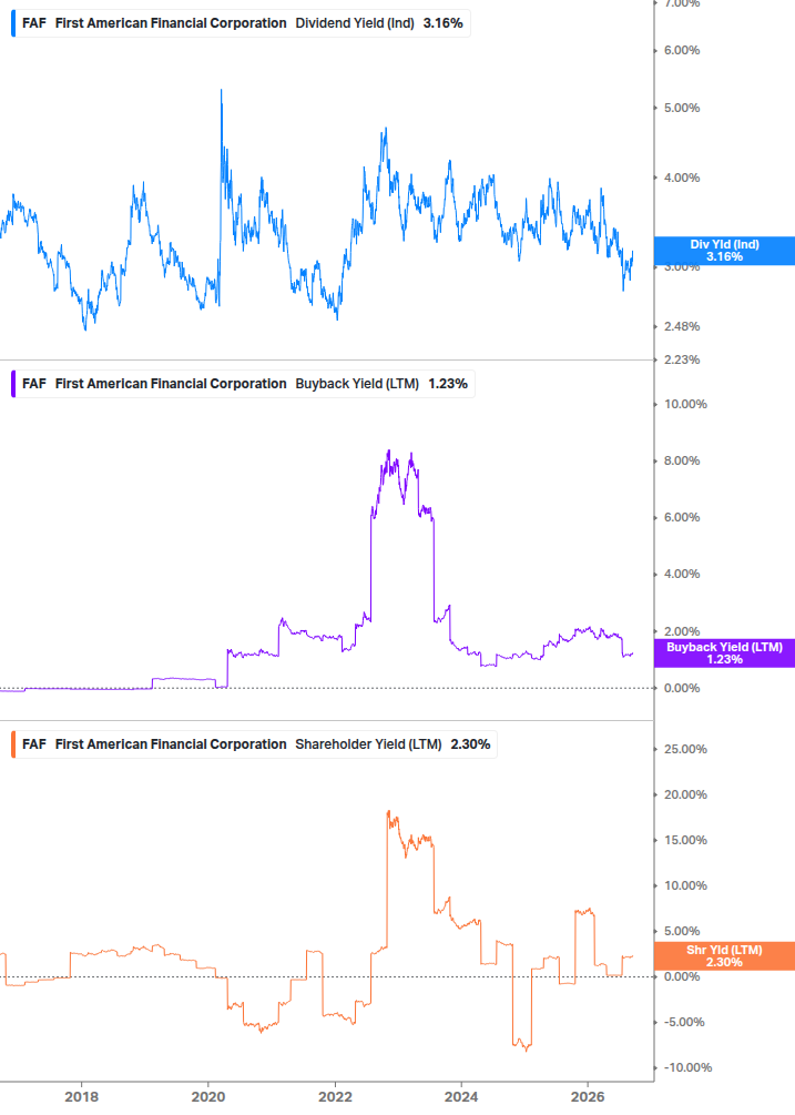 Shareholder Yield Chart