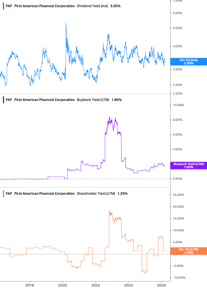 Shareholder Yield Chart