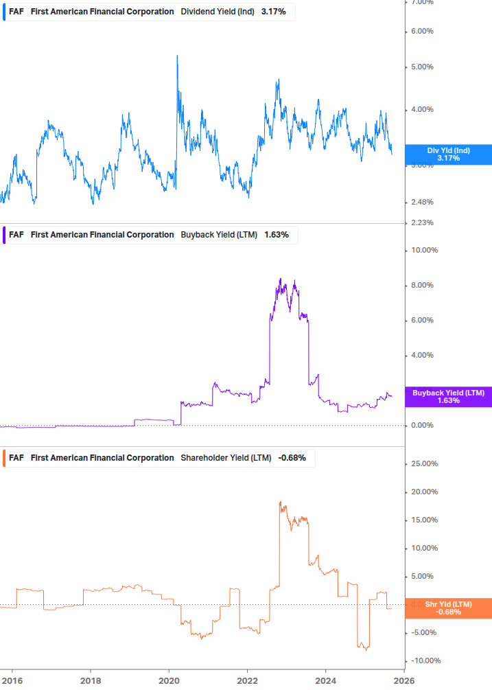 Shareholder Yield Chart