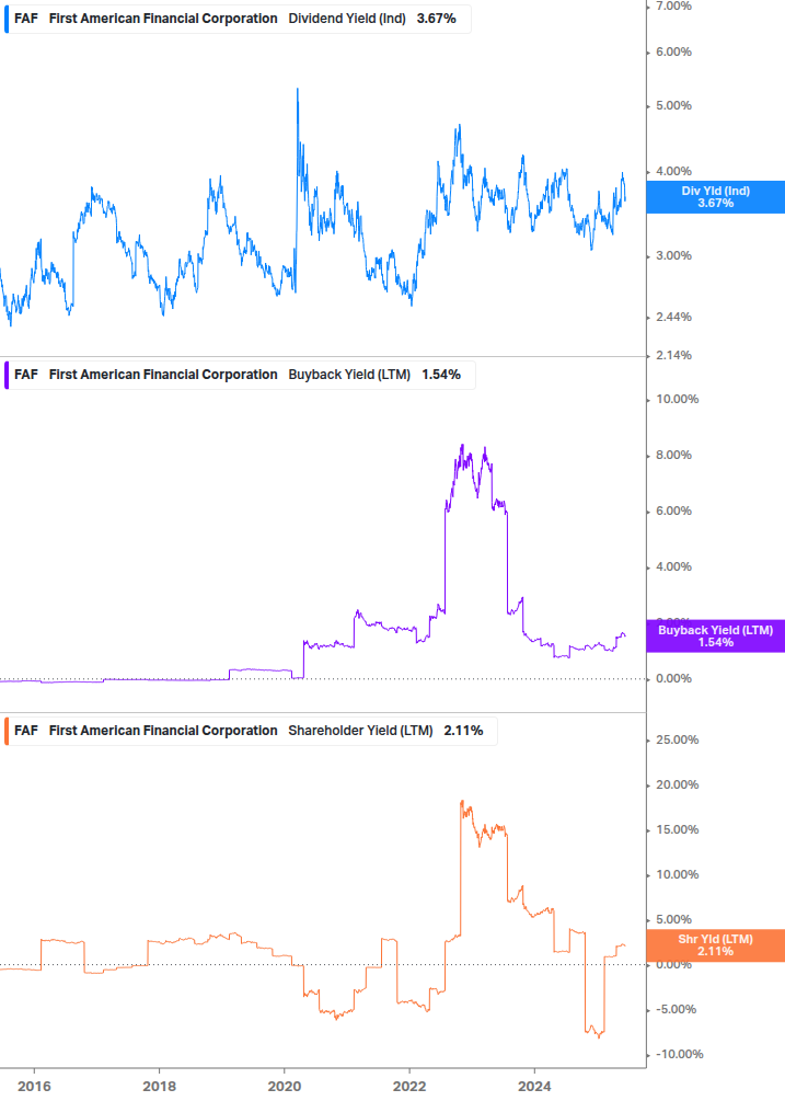 Shareholder Yield Chart