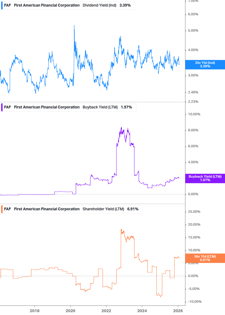 Shareholder Yield Chart