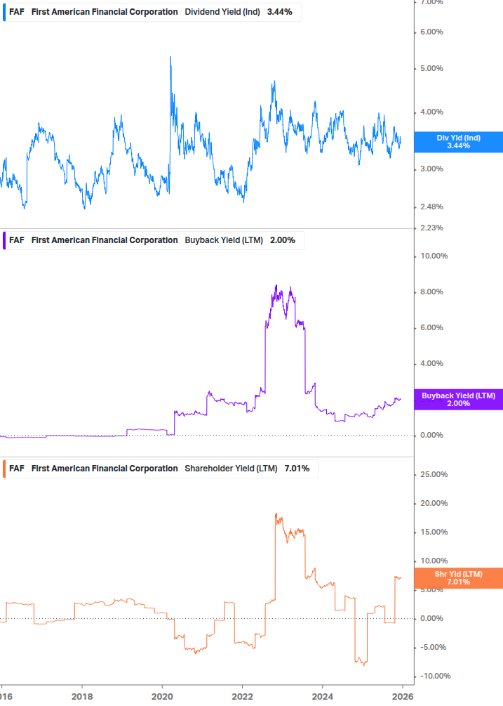Shareholder Yield Chart