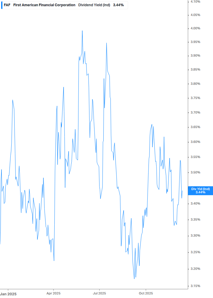 Dividend Yield Chart