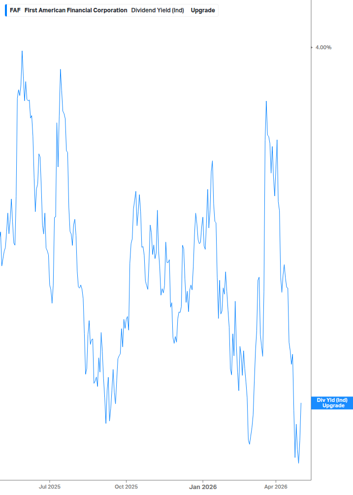 Dividend Yield Chart
