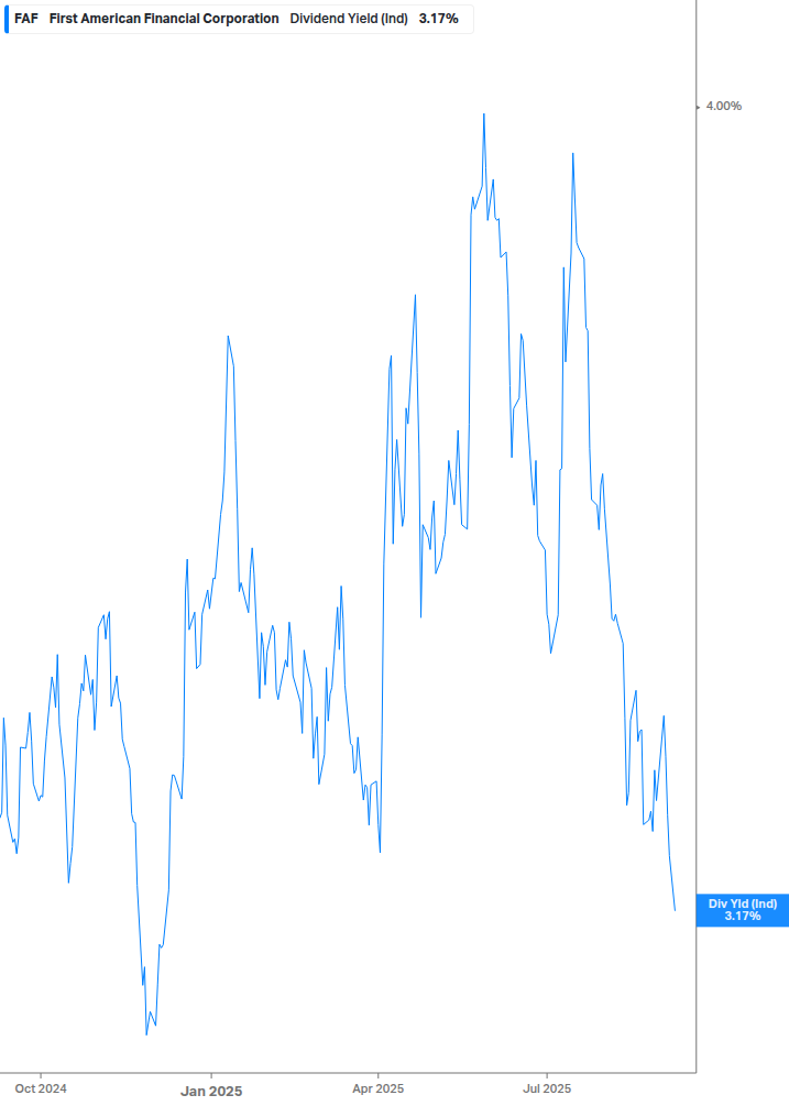 Dividend Yield Chart
