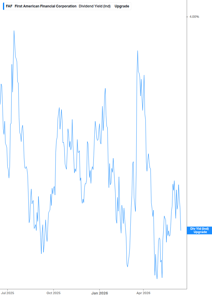 Dividend Yield Chart