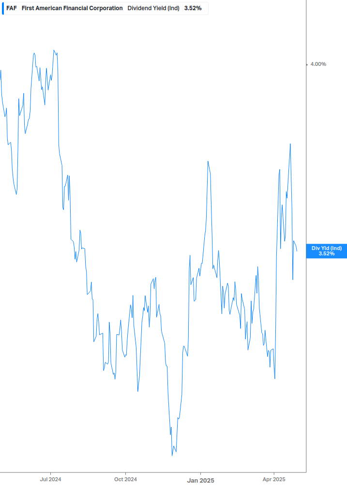 Dividend Yield Chart