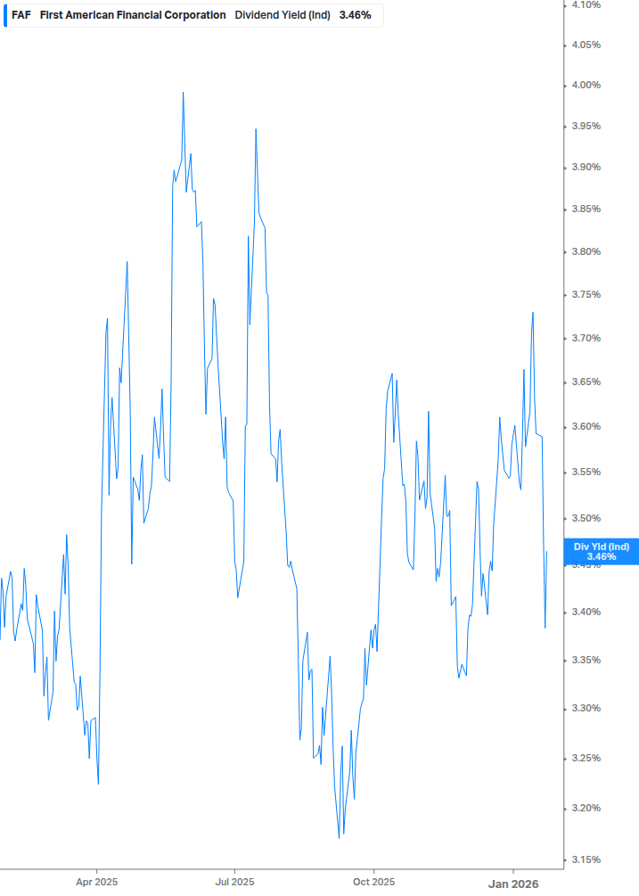 Dividend Yield Chart