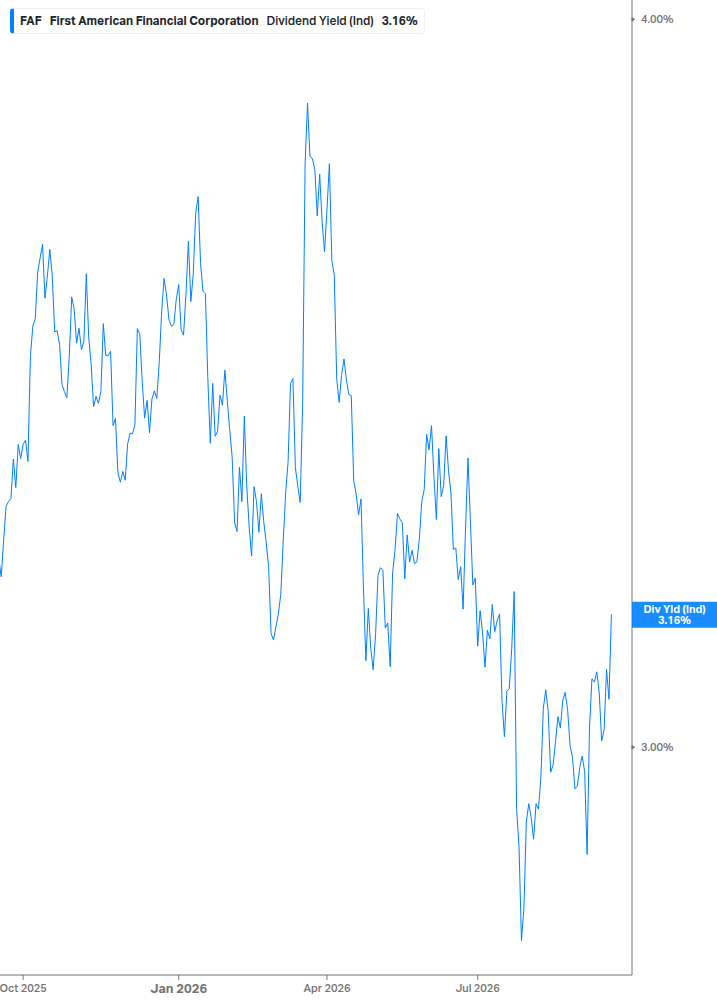 Dividend Yield Chart