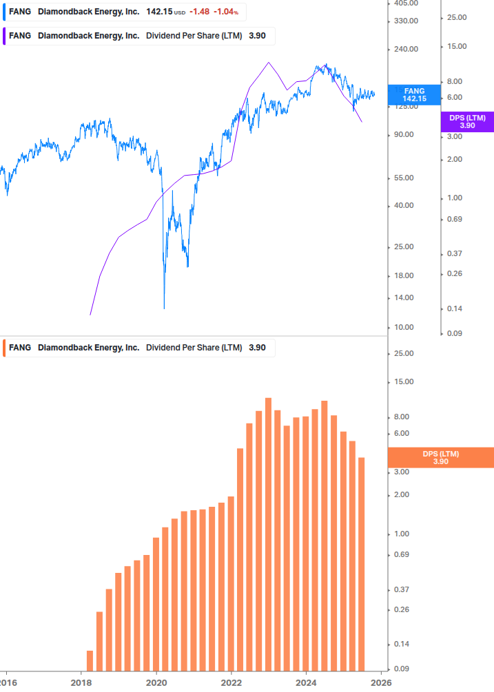 Dividend Growth Chart