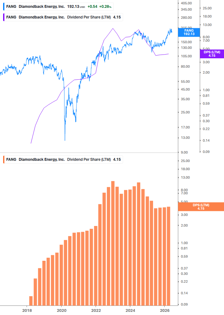 Dividend Growth Chart