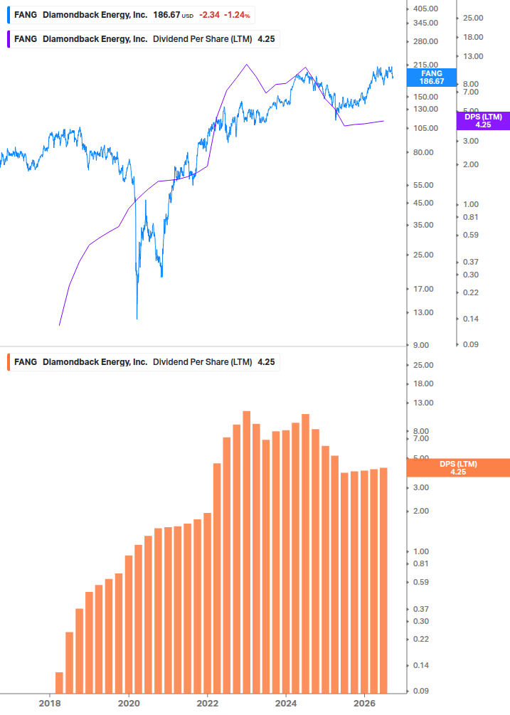 Dividend Growth Chart