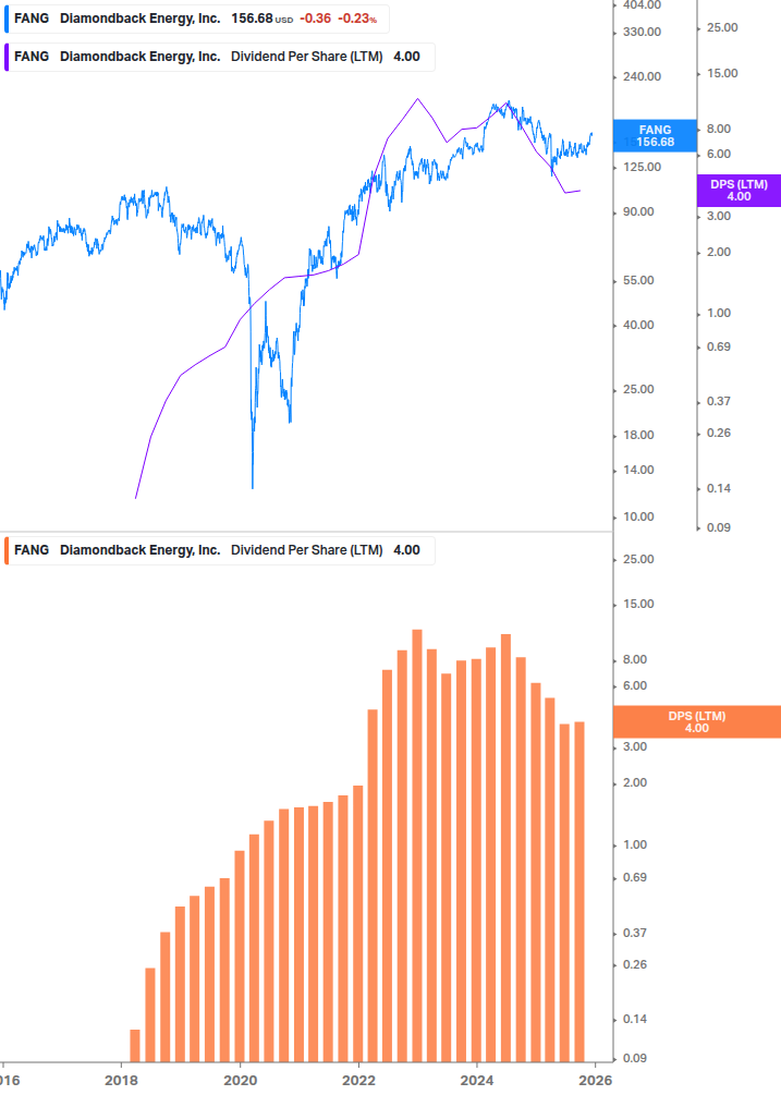 Dividend Growth Chart