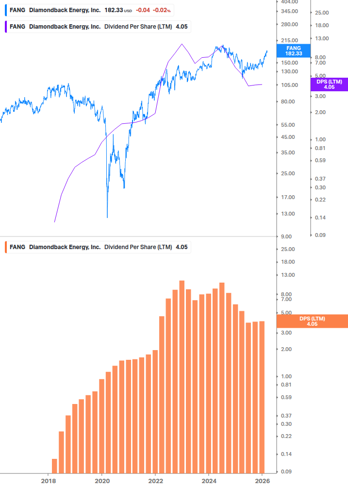 Dividend Growth Chart