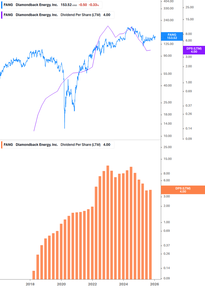 Dividend Growth Chart
