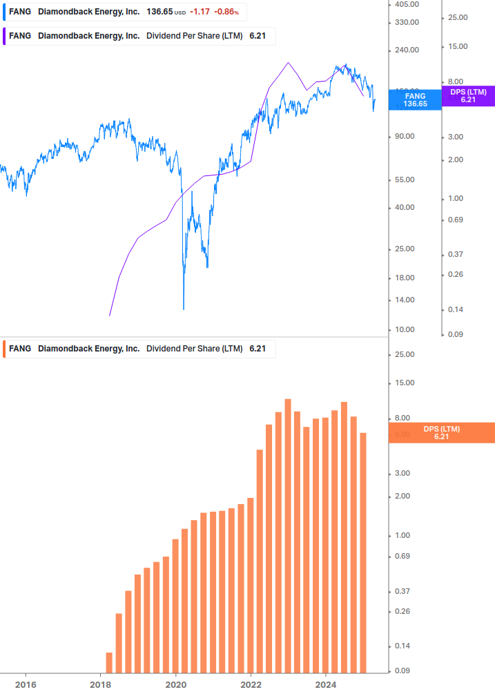 Dividend Growth Chart