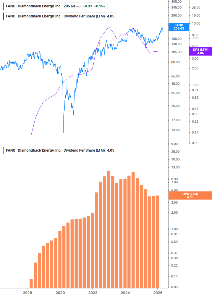 Dividend Growth Chart