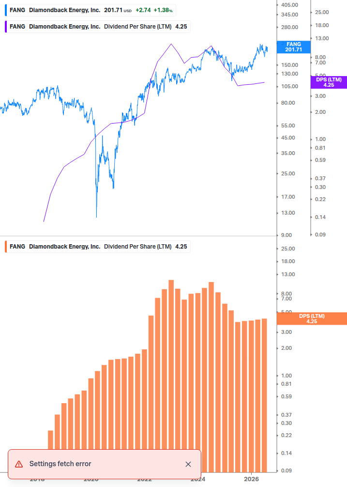 Dividend Growth Chart