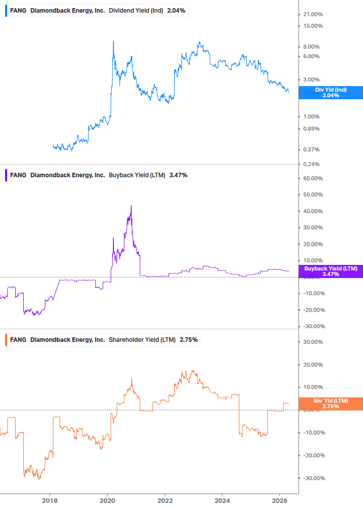 Shareholder Yield Chart