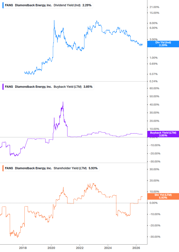 Shareholder Yield Chart