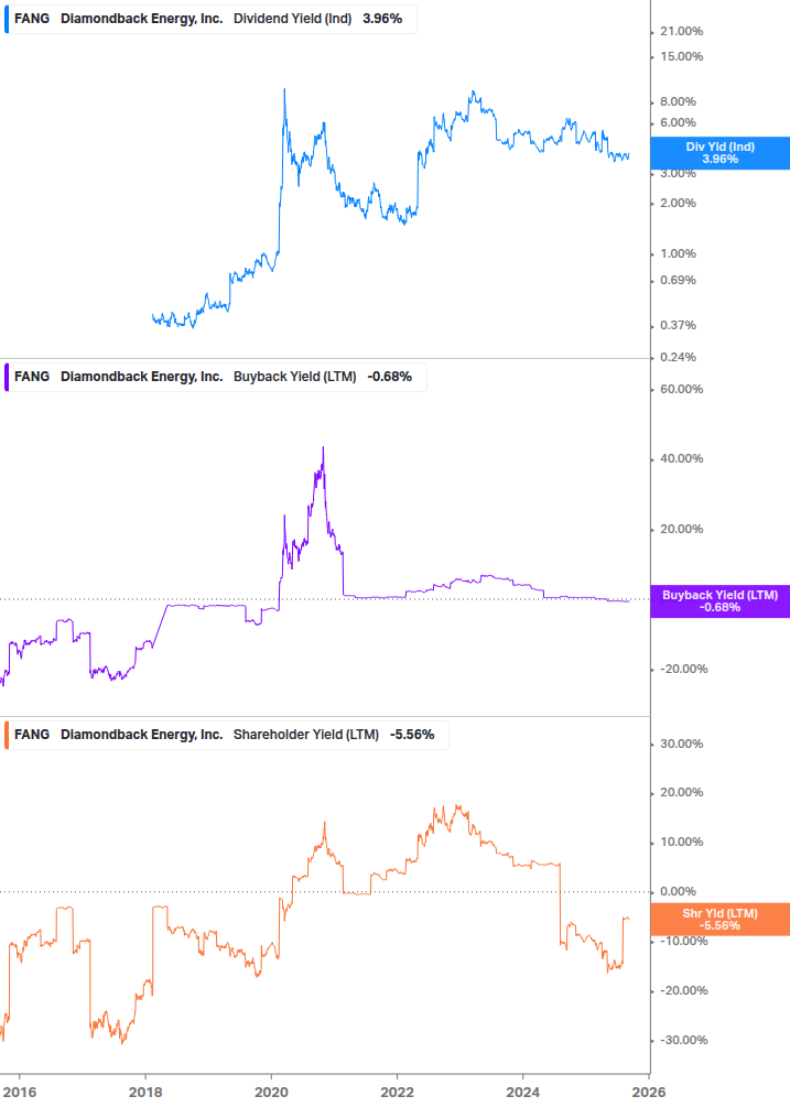 Shareholder Yield Chart