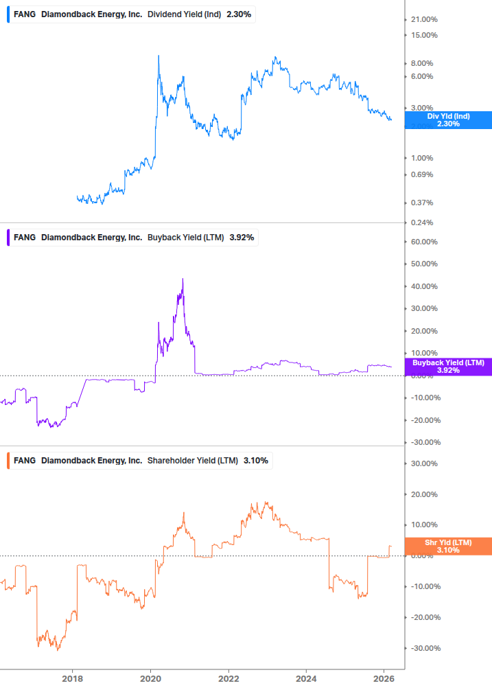 Shareholder Yield Chart